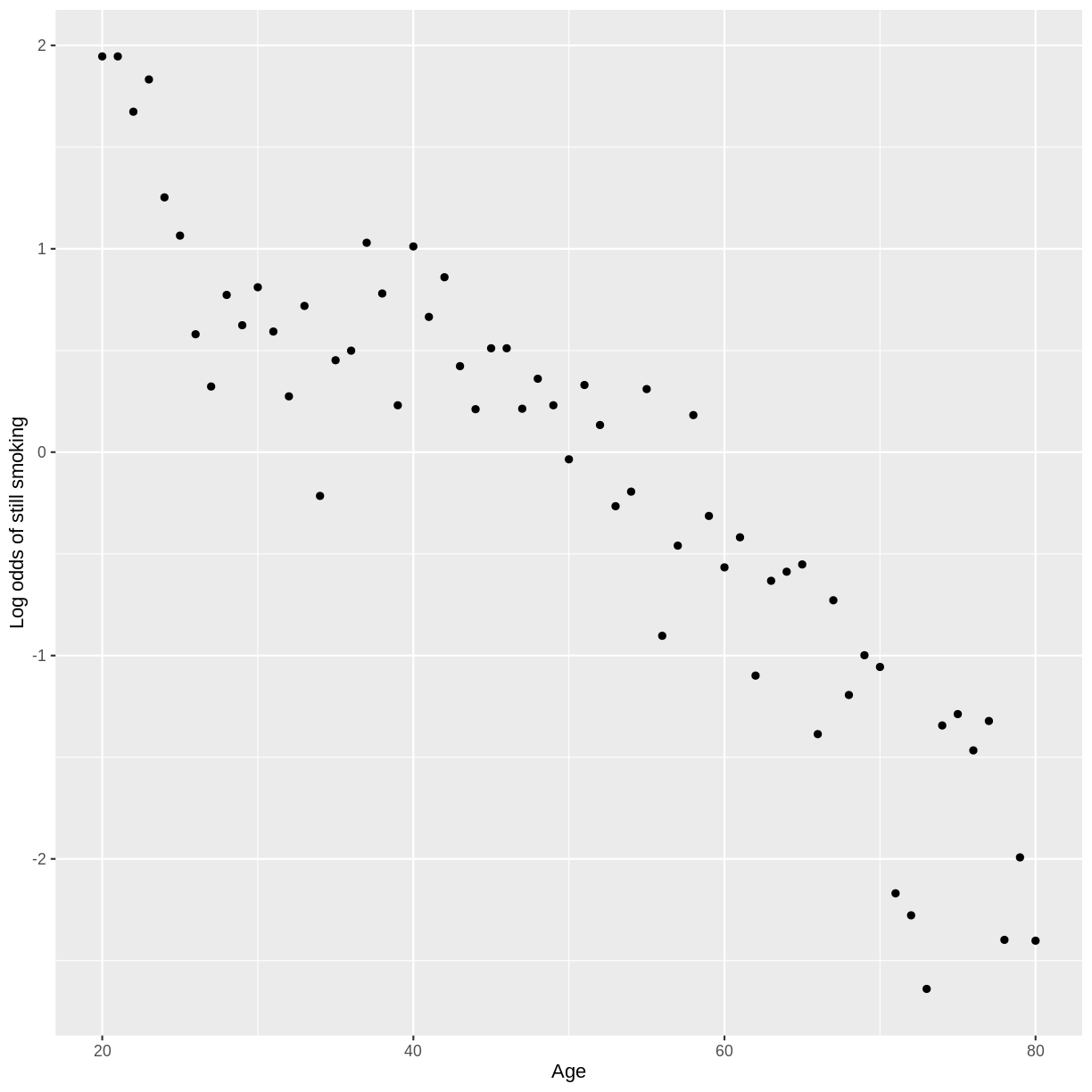 plot of chunk check linearity SmokeNow_Age